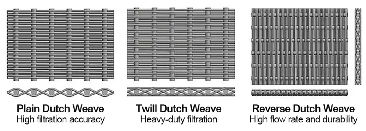 Plain Dutch Weave, Plain Dutch Weave, Reverse Dutch Weave